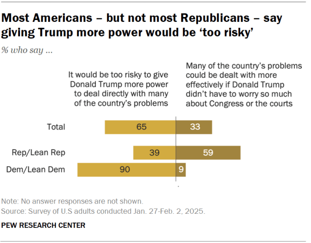 A diverging bar chart showing that most Americans – but not most Republicans – say giving Trump more power would be ‘too risky.’