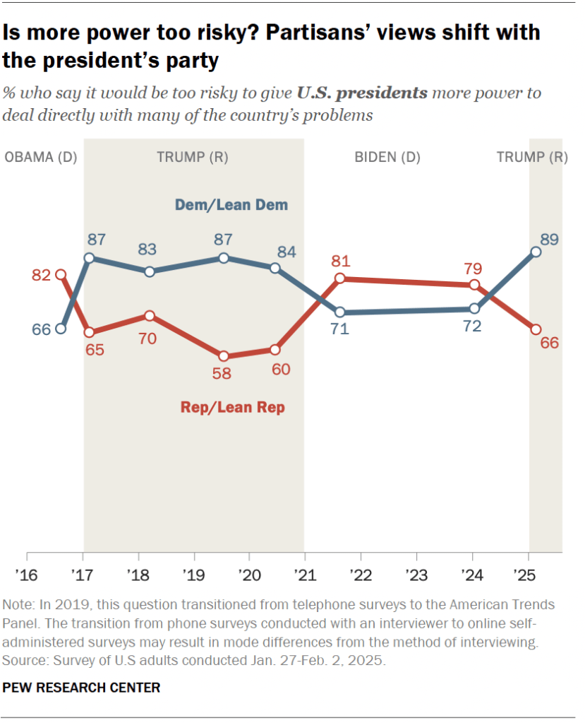 Is more power too risky? Partisans’ views shift with the president’s party