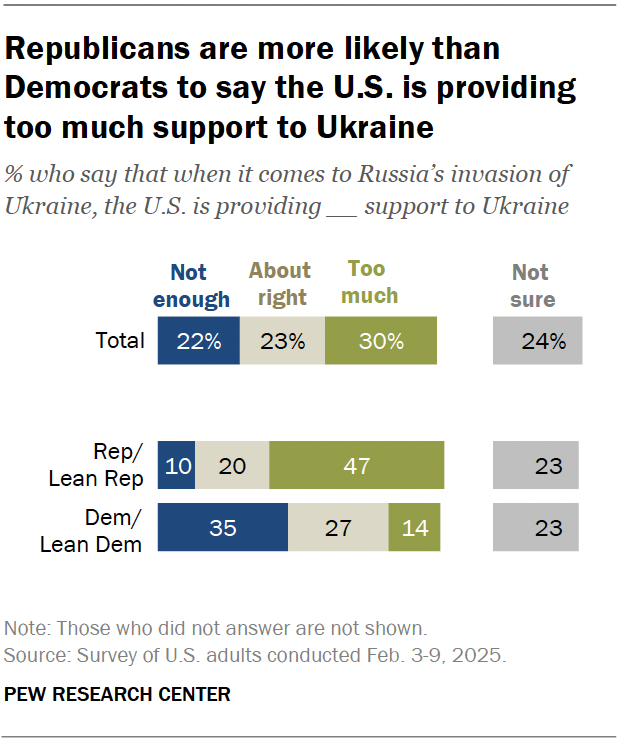 Republicans are more likely than Democrats to say the U.S. is providing too much support to Ukraine