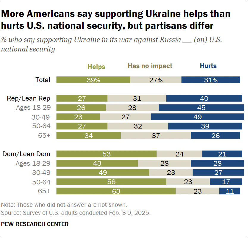 US views of Ukraine aid, NATO and European defense in 2025 | Pew ...