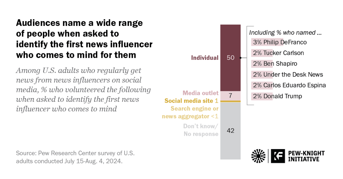 Who Americans think of as news influencers on social media | Pew ...