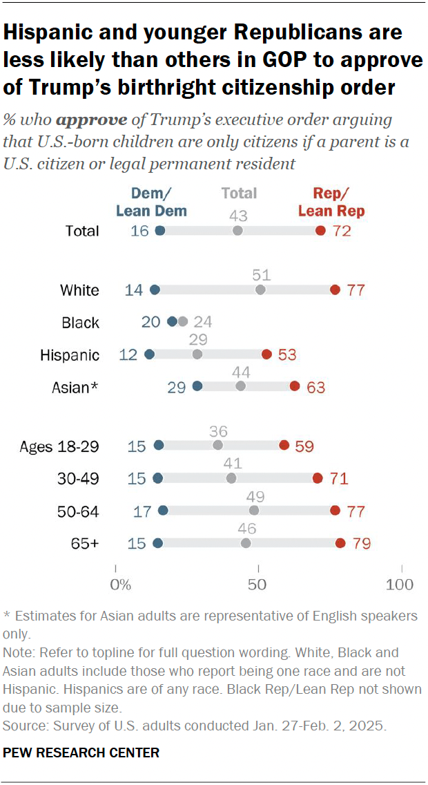 A dot plot showing that Hispanic and younger Republicans are less likely than others in GOP to approve of Trump’s birthright citizenship order.