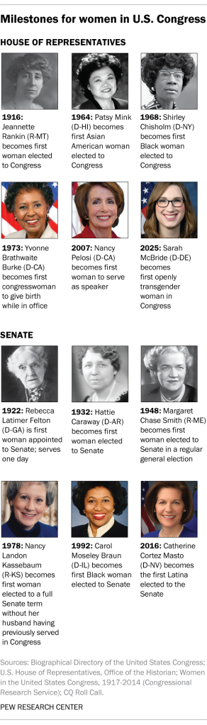 Milestones for women in U.S. Congress