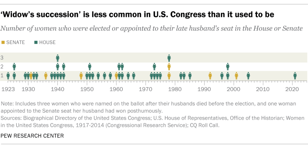 ‘Widow’s succession’ is less common in U.S. Congress than it used to be
