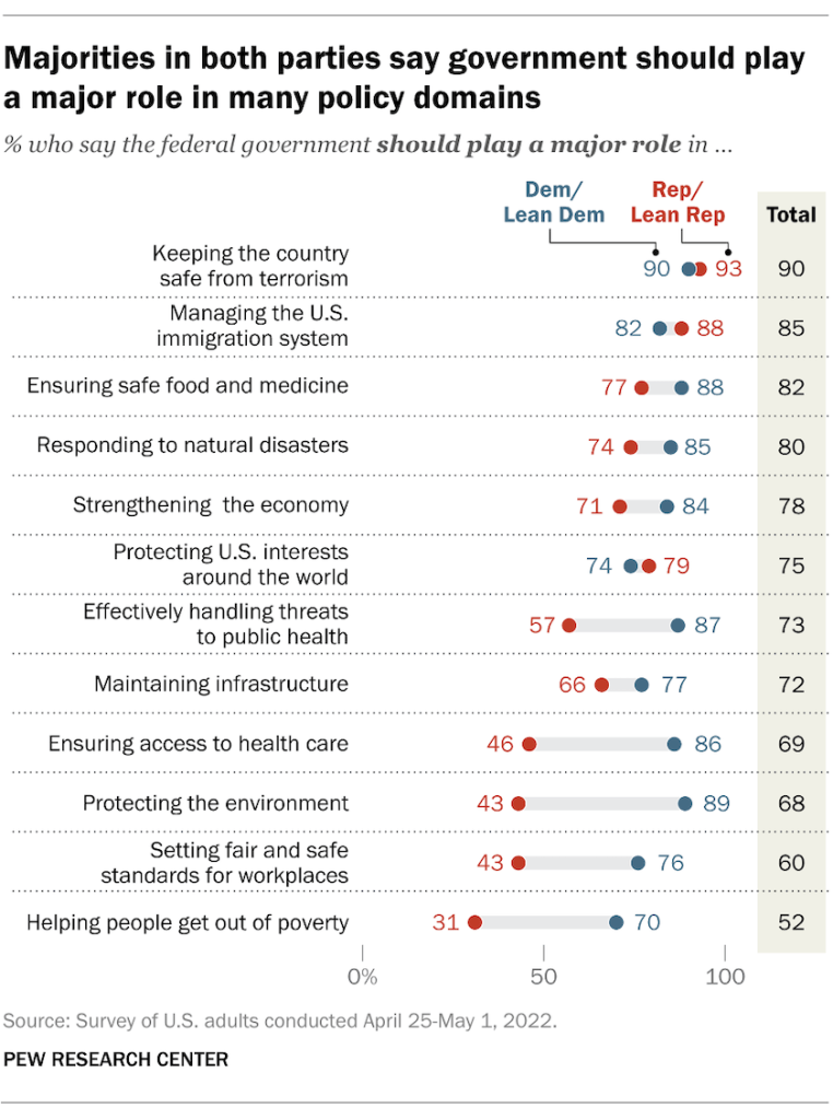 Majorities in both parties say government should play a major role in many policy domains