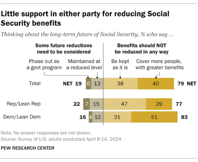 Little support in either party for reducing Social Security benefits