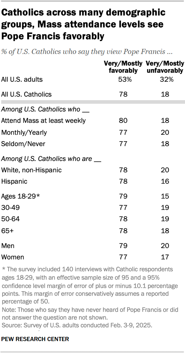 A table showing that Catholics across many demographic groups, Mass attendance levels see Pope Fracis favorably.