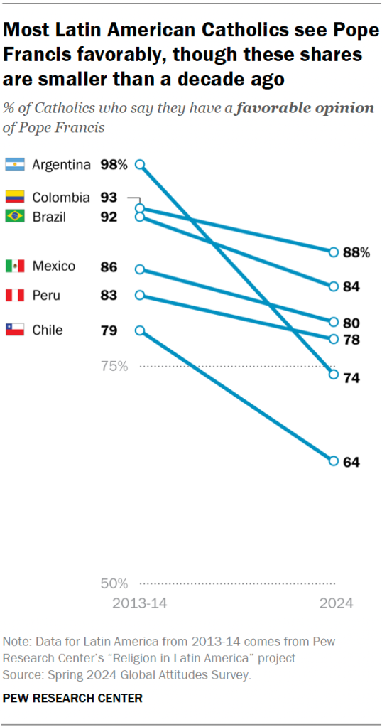 Most Latin American Catholics see Pope Francis favorably, though these shares are smaller than a decade ago