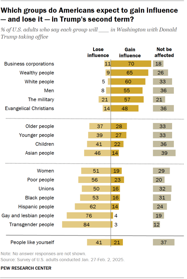 A diverging bar chart showing which groups Americans expect to gain influence — and lose it — in Trump's second term.