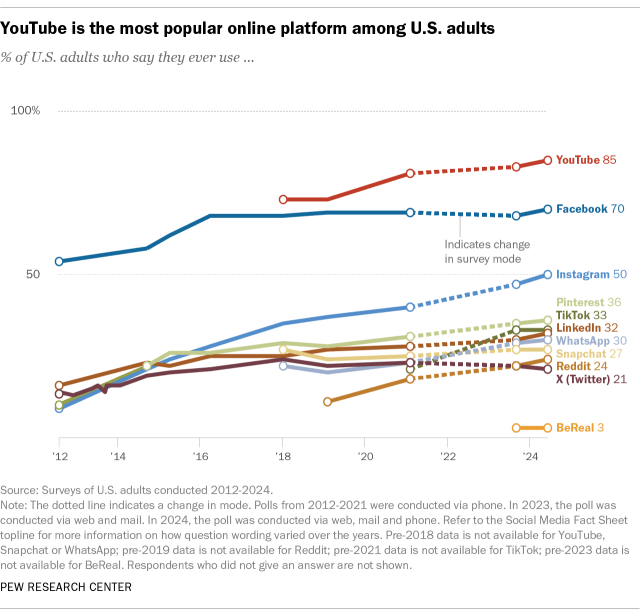 A line chart showing that YouTube is the most popular online platform among U.S. adults.