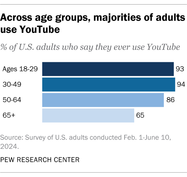 Across age groups, majorities of adults use YouTube