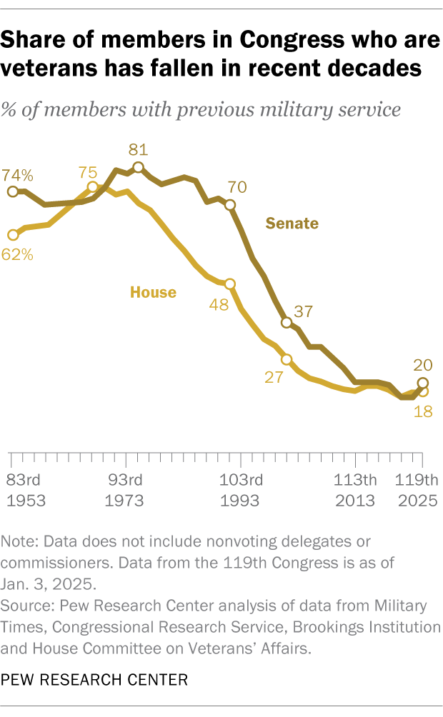 A line chart showing that the share of members in Congress who are veterans has fallen in recent decades.