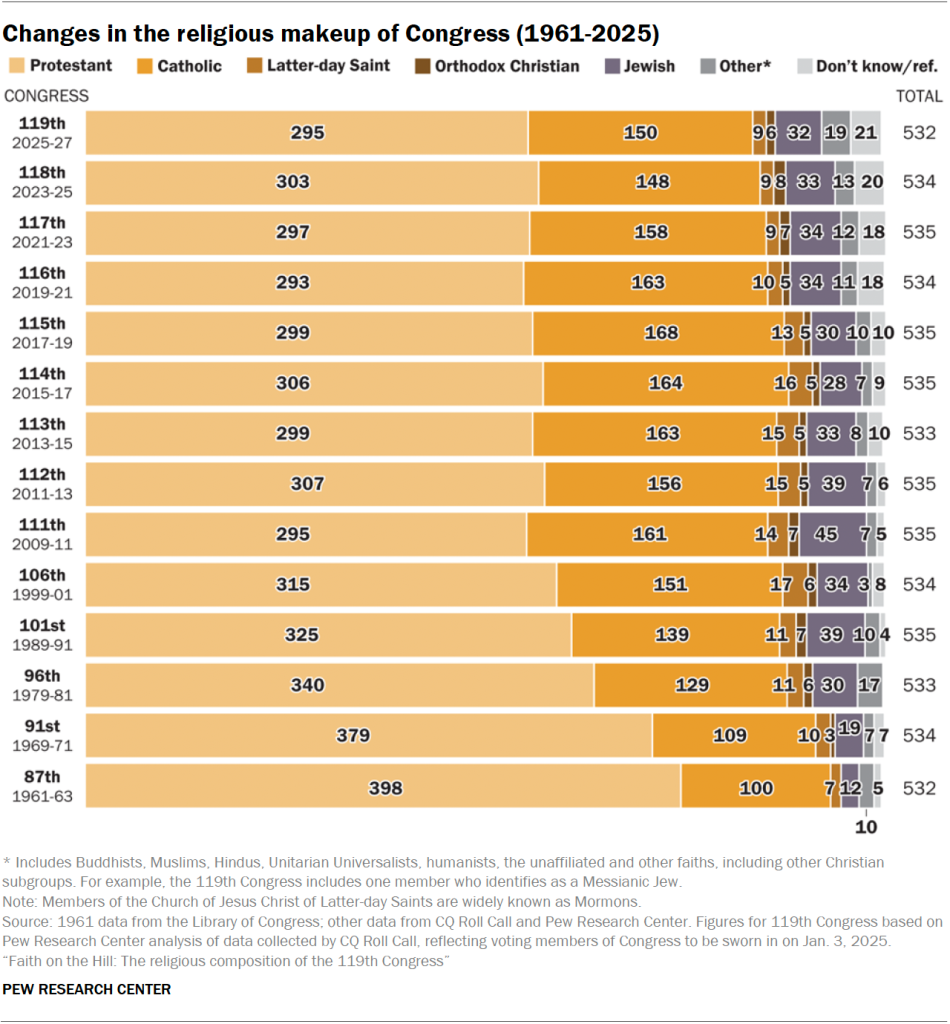 Changes in the religious makeup of Congress (1961-2025) Protestant Catholic Latter-day Saint Orthodox Christian Jewish