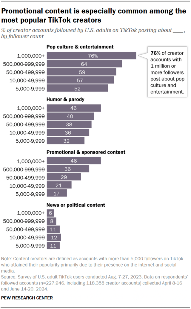 A bar chart showing that promotional content is especially common among the most popular TikTok creators.