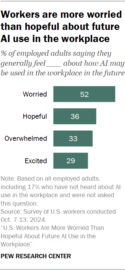 Workers are more worried than hopeful about future AI use in the workplace