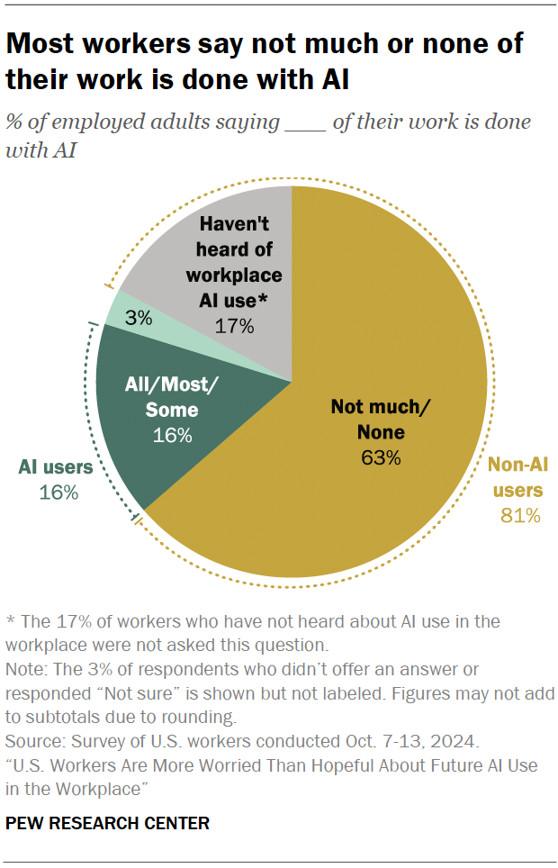 Most workers say not much or none of their work is done with AI