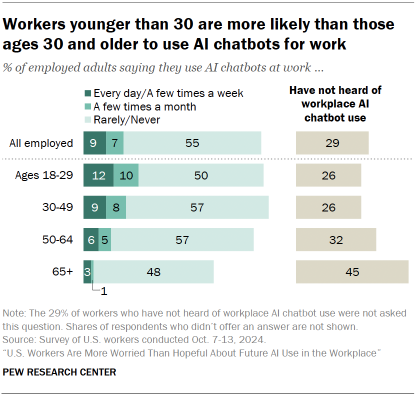 Chart shows Workers younger than 30 are more likely than those ages 30 and older to use AI chatbots for work