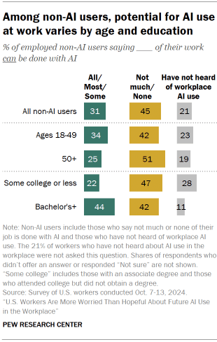 Chart shows Among non-AI users, potential for AI use at work varies by age and education