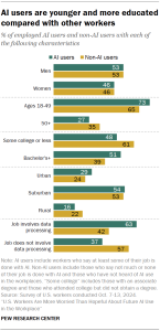 Chart shows AI users are younger and more educated compared with other workers