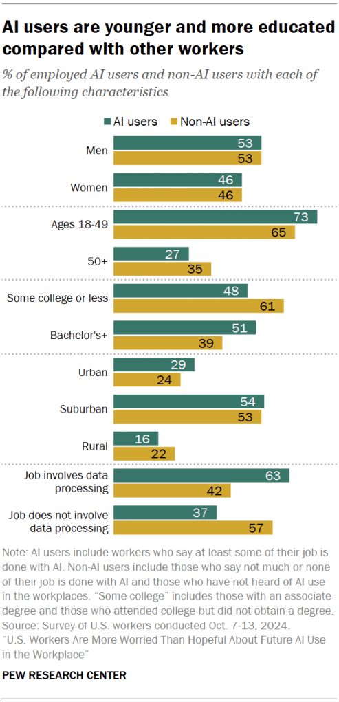 AI users are younger and more educated compared with other workers