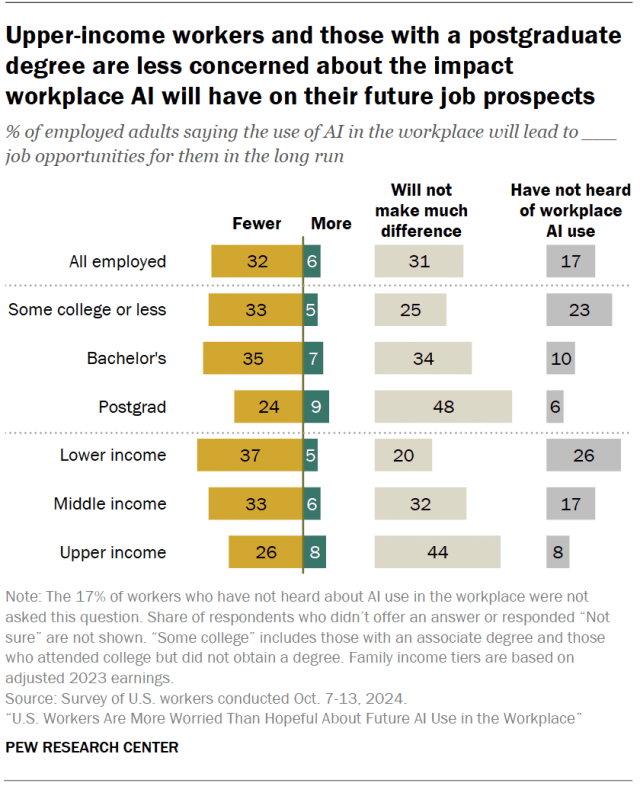 Upper-income workers and those with a postgraduate degree are less concerned about the impact workplace AI will have on their future job prospects