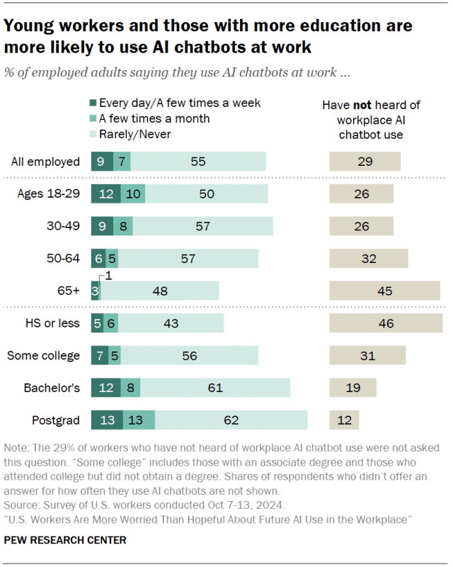 Young workers and those with more education are more likely to use AI chatbots at work