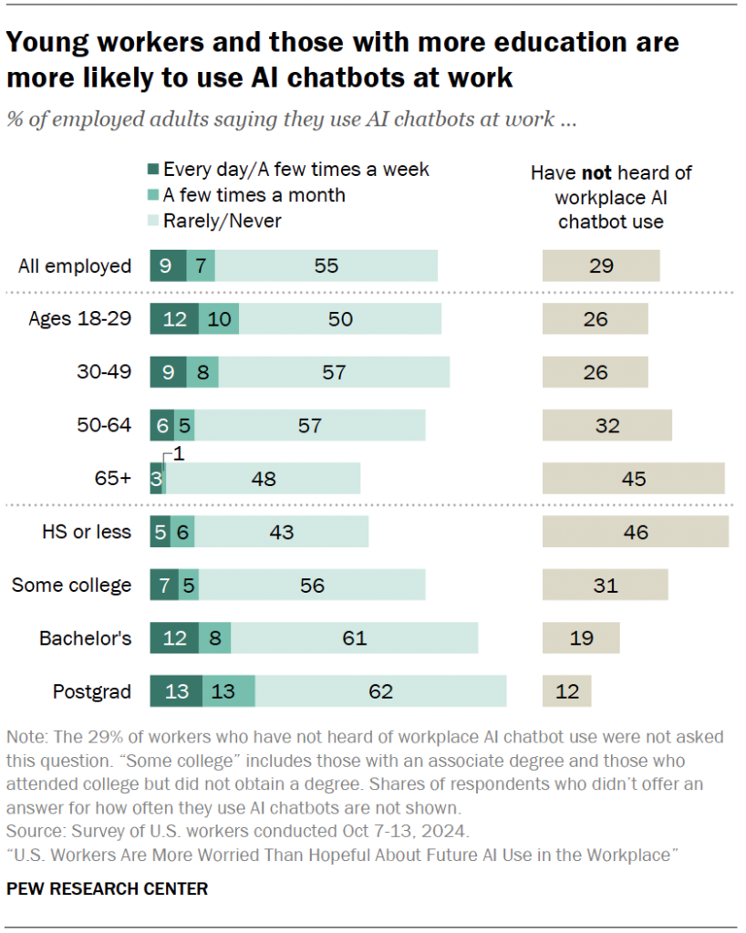 Young workers and those with more education are more likely to use AI chatbots at work