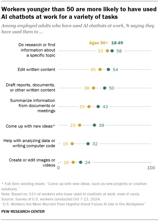 Workers younger than 50 are more likely to have used AI chatbots at work for a variety of tasks