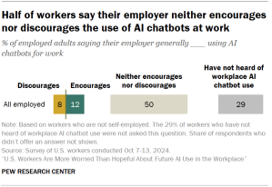 Chart shows Half of workers say their employer neither encourages nor discourages the use of AI chatbots at work