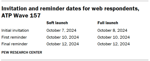 Invitation and reminder dates for web respondents, ATP Wave 157