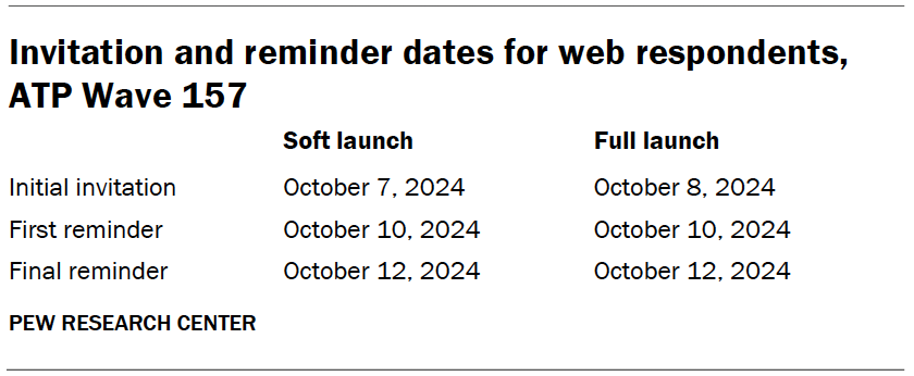 Invitation and reminder dates for web respondents, ATP Wave 157