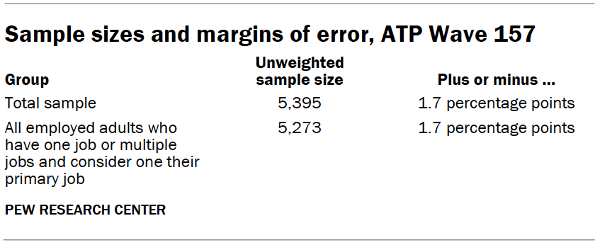 Sample sizes and margins of error, ATP Wave 157