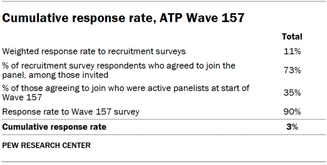 Cumulative response rate, ATP Wave 157