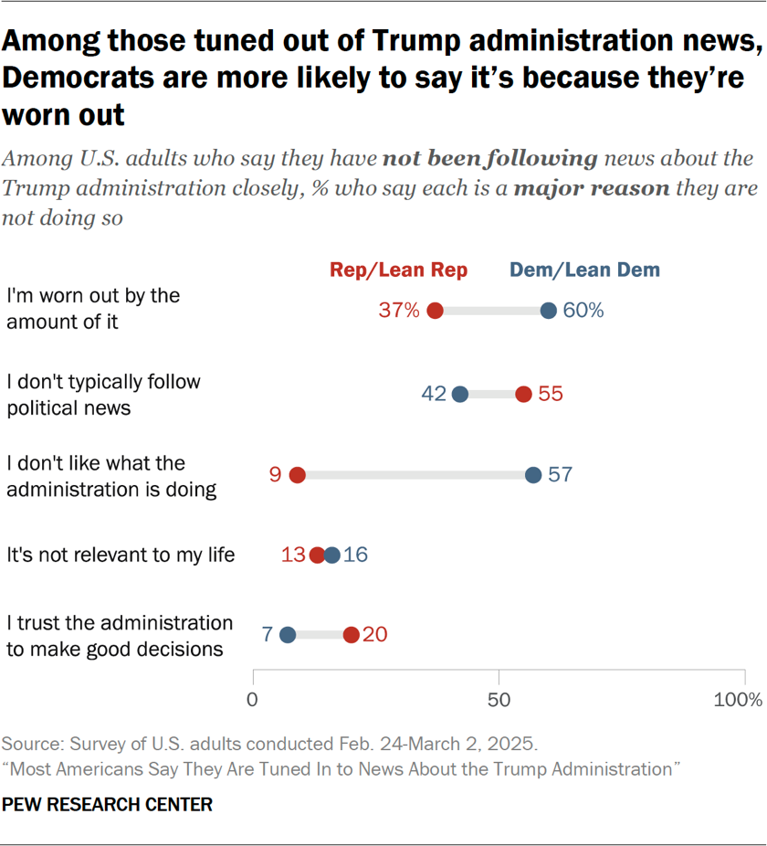 Among those tuned out of Trump administration news, Democrats are more likely to say it’s because they’re worn out