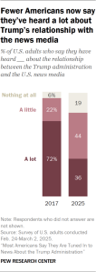 Bar chart showing fewer Americans now say they’ve heard a lot about Trump’s relationship with the news media