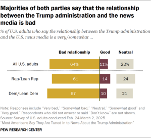 Bar chart showing majorities of both parties say that the relationship between the Trump administration and the news media is bad