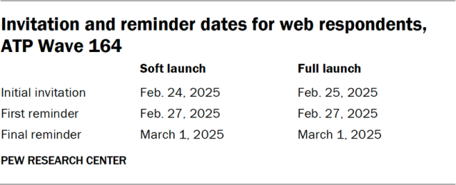 Invitation and reminder dates for web respondents, ATP Wave 164