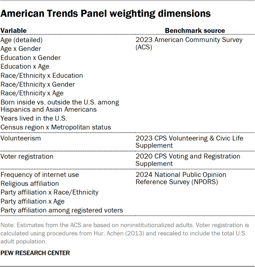 Table showing the American Trends Panel weighting dimensions