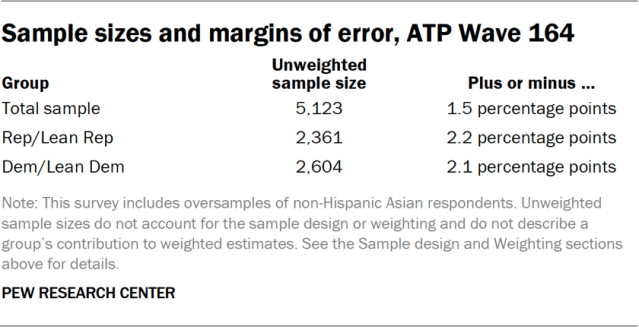 Sample sizes and margins of error, ATP Wave 164