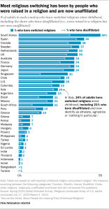 Bar chart showing most religious switching has been by people who were raised in a religion and are now unaffiliated