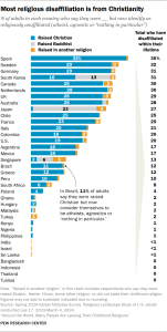 Bar chart showing most religious disaffiliation is from Christianity
