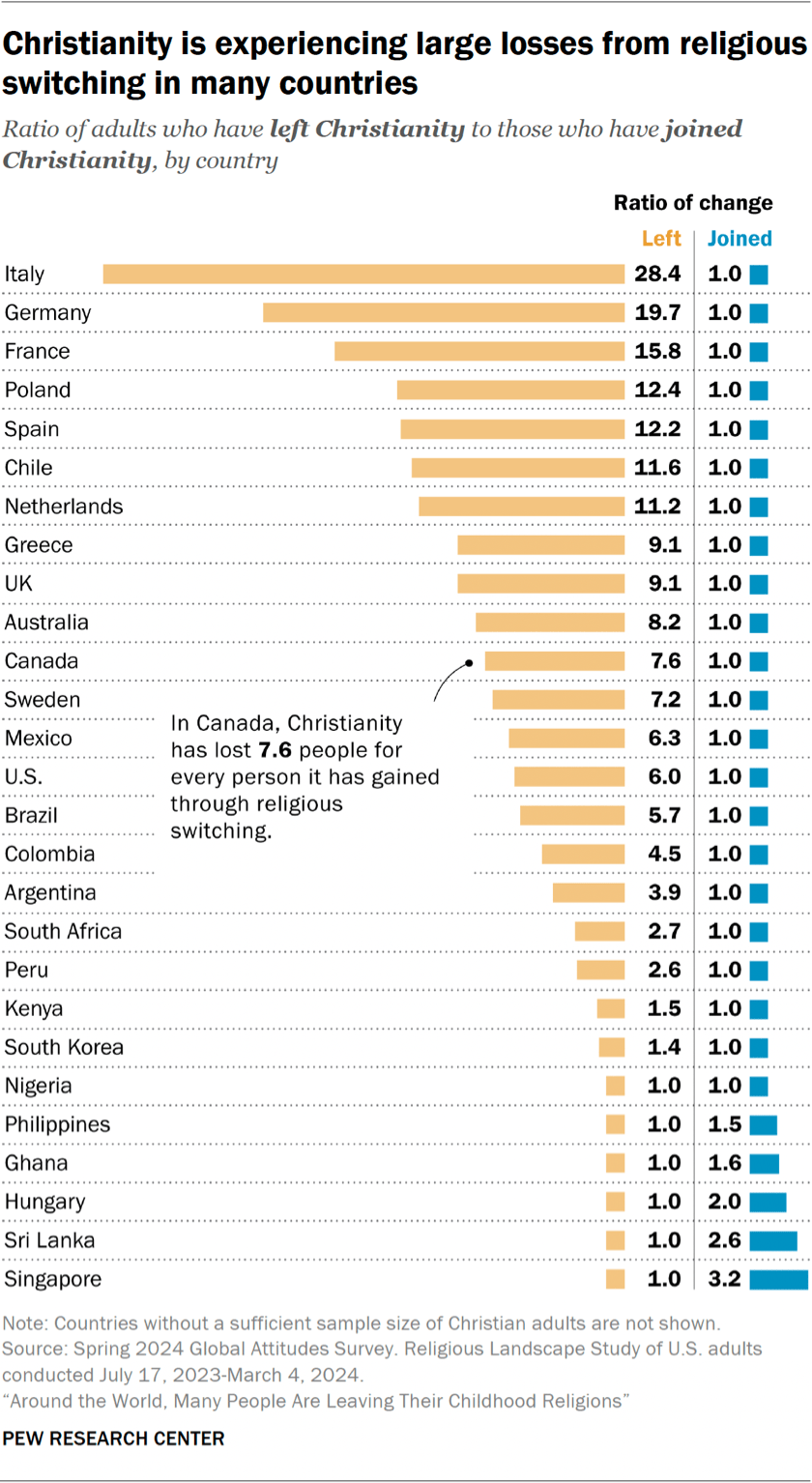 Top Religious Contreys Religious Switching in 36 Countries: Many Leave Their Childhood ...