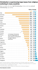 Bar chart showing Christianity is experiencing large losses from religious switching in many countries