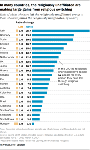 Bar chart showing that in many countries, the religiously unaffiliated are making large gains from religious switching