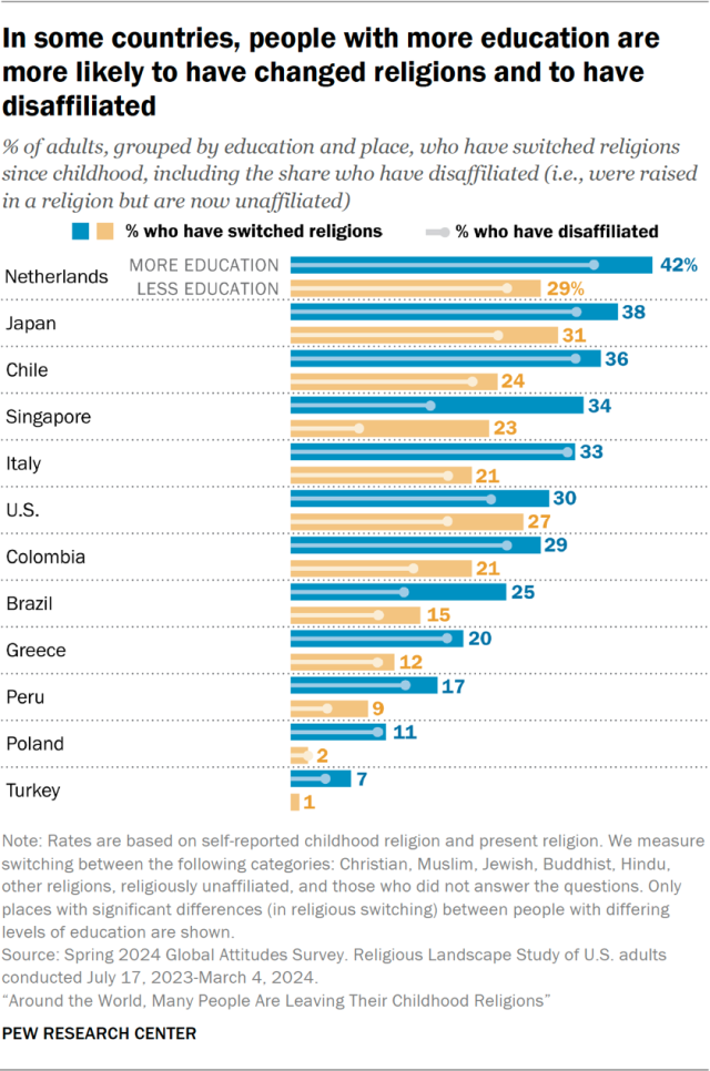 In some countries, people with more education are more likely to have changed religions and to have disaffiliated