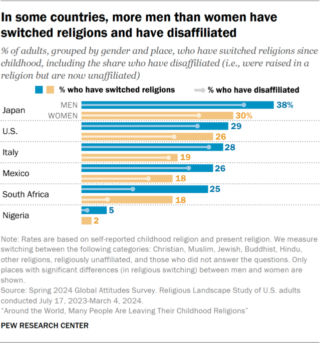 In some countries, more men than women have switched religions and have disaffiliated
