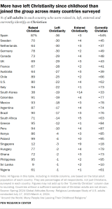 Table showing more have left Christianity since childhood than joined the group across many countries surveyed
