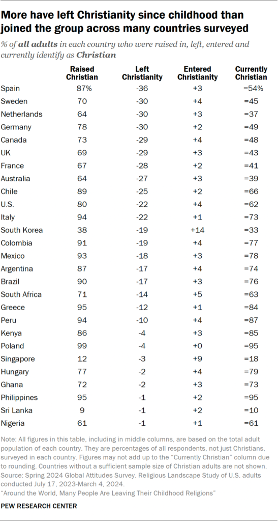 Table showing more have left Christianity since childhood than joined the group across many countries surveyed