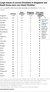 Table showing large shares of current Christians in Singapore and South Korea were not raised Christian