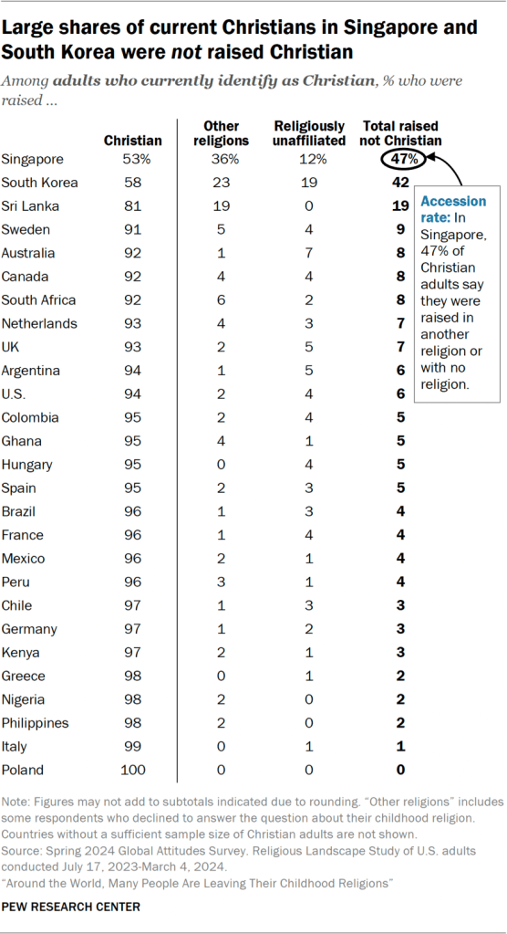 Table showing large shares of current Christians in Singapore and South Korea were not raised Christian